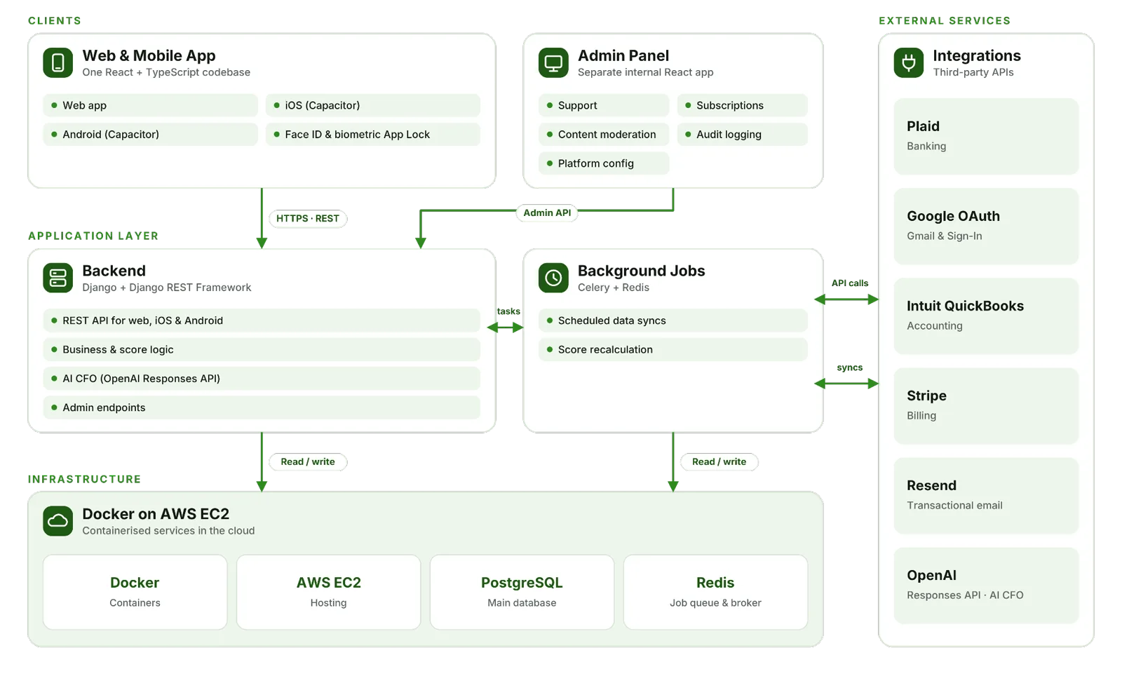 BlackGrid architecture: clients, application layer, infrastructure and external services